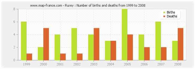 Rurey : Number of births and deaths from 1999 to 2008