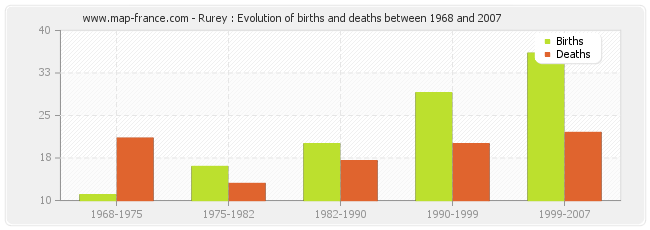 Rurey : Evolution of births and deaths between 1968 and 2007