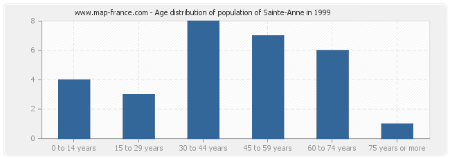 Age distribution of population of Sainte-Anne in 1999