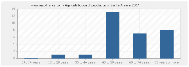 Age distribution of population of Sainte-Anne in 2007