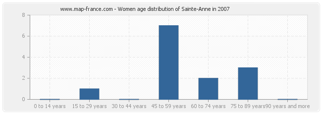 Women age distribution of Sainte-Anne in 2007