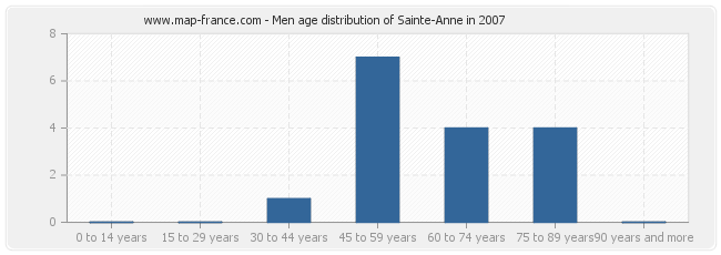 Men age distribution of Sainte-Anne in 2007