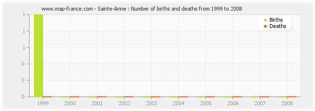 Sainte-Anne : Number of births and deaths from 1999 to 2008