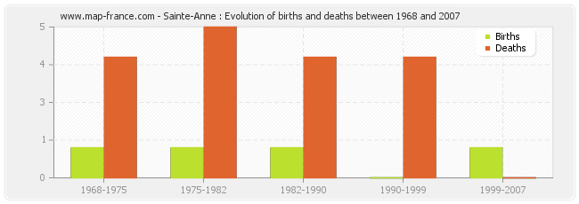 Sainte-Anne : Evolution of births and deaths between 1968 and 2007