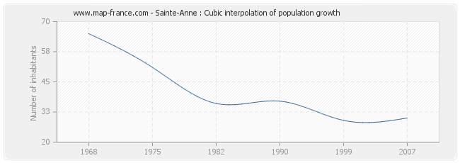 Sainte-Anne : Cubic interpolation of population growth
