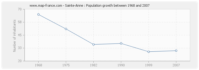 Population Sainte-Anne