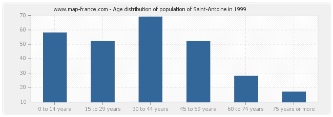 Age distribution of population of Saint-Antoine in 1999