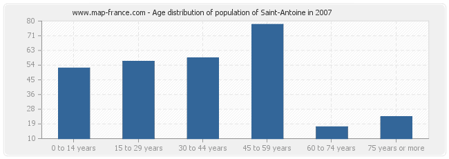 Age distribution of population of Saint-Antoine in 2007