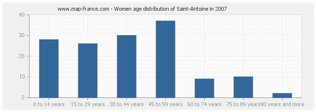 Women age distribution of Saint-Antoine in 2007