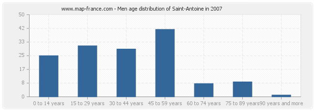 Men age distribution of Saint-Antoine in 2007