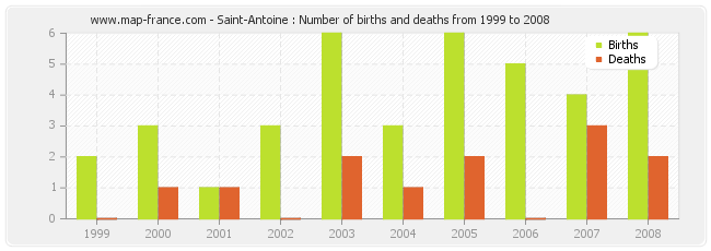Saint-Antoine : Number of births and deaths from 1999 to 2008