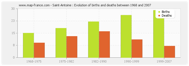 Saint-Antoine : Evolution of births and deaths between 1968 and 2007