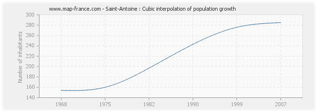 Saint-Antoine : Cubic interpolation of population growth