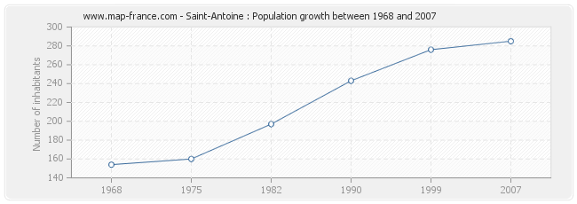 Population Saint-Antoine