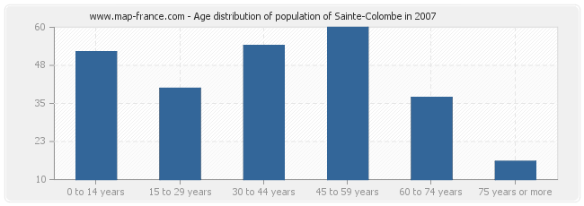 Age distribution of population of Sainte-Colombe in 2007