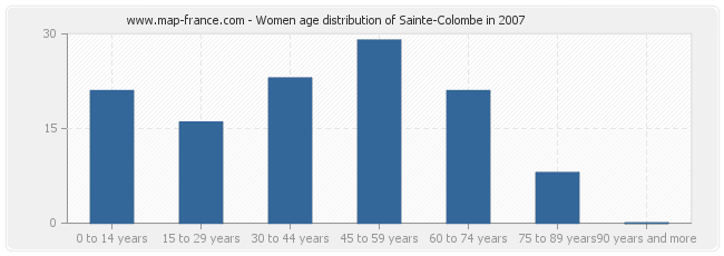 Women age distribution of Sainte-Colombe in 2007