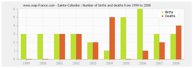 Sainte-Colombe : Number of births and deaths from 1999 to 2008