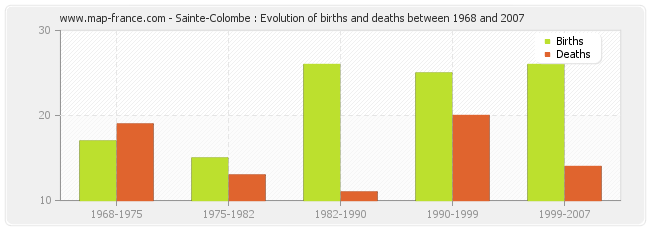 Sainte-Colombe : Evolution of births and deaths between 1968 and 2007