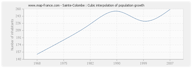 Sainte-Colombe : Cubic interpolation of population growth