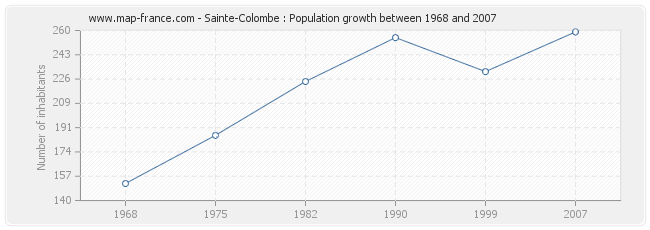 Population Sainte-Colombe