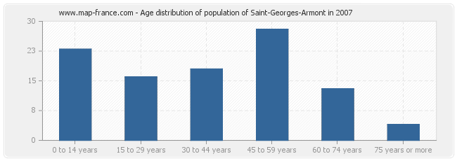 Age distribution of population of Saint-Georges-Armont in 2007