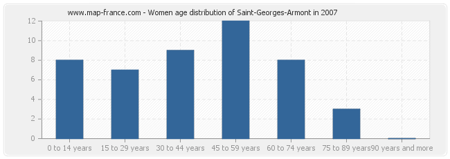 Women age distribution of Saint-Georges-Armont in 2007