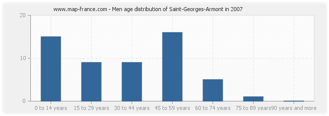 Men age distribution of Saint-Georges-Armont in 2007