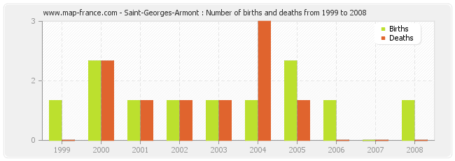 Saint-Georges-Armont : Number of births and deaths from 1999 to 2008