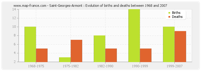 Saint-Georges-Armont : Evolution of births and deaths between 1968 and 2007