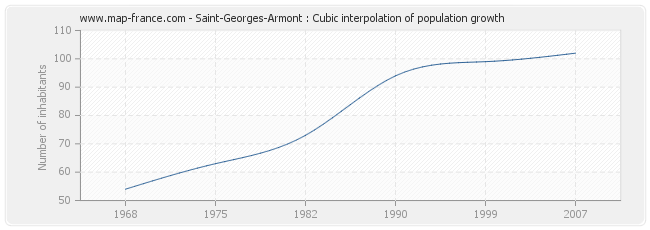 Saint-Georges-Armont : Cubic interpolation of population growth