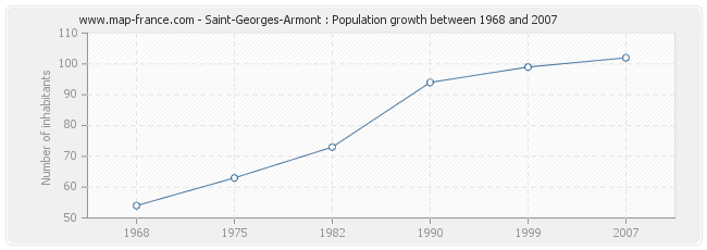 Population Saint-Georges-Armont