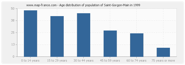 Age distribution of population of Saint-Gorgon-Main in 1999