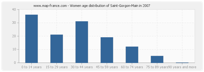 Women age distribution of Saint-Gorgon-Main in 2007