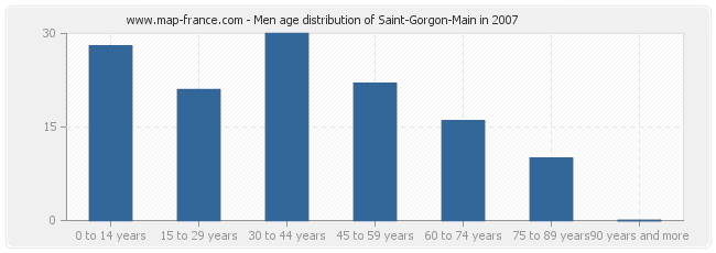 Men age distribution of Saint-Gorgon-Main in 2007
