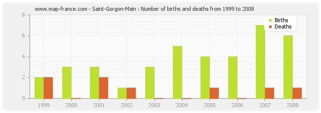 Saint-Gorgon-Main : Number of births and deaths from 1999 to 2008