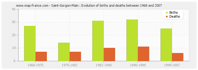 Saint-Gorgon-Main : Evolution of births and deaths between 1968 and 2007