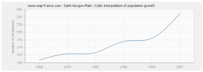 Saint-Gorgon-Main : Cubic interpolation of population growth
