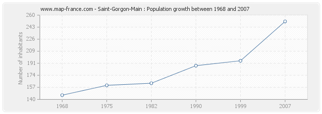 Population Saint-Gorgon-Main