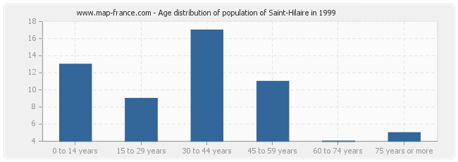 Age distribution of population of Saint-Hilaire in 1999