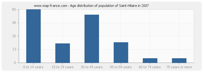 Age distribution of population of Saint-Hilaire in 2007