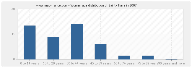 Women age distribution of Saint-Hilaire in 2007