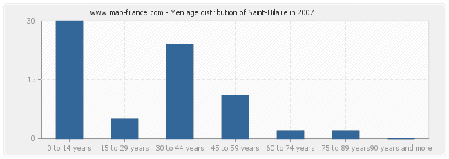 Men age distribution of Saint-Hilaire in 2007