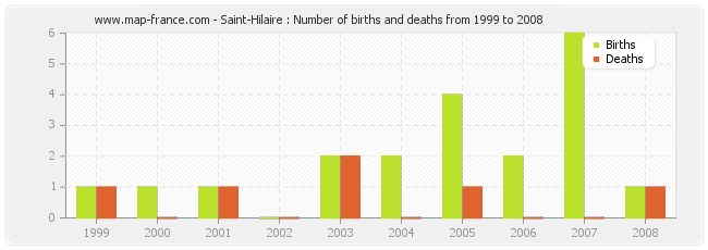 Saint-Hilaire : Number of births and deaths from 1999 to 2008