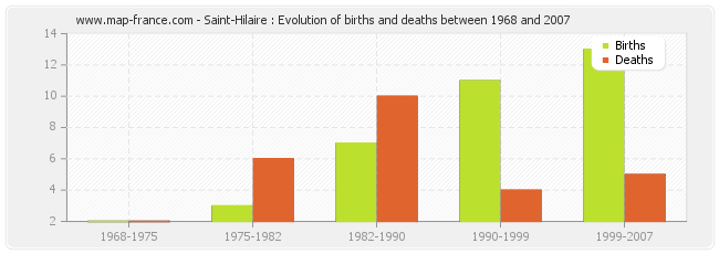 Saint-Hilaire : Evolution of births and deaths between 1968 and 2007