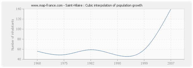 Saint-Hilaire : Cubic interpolation of population growth