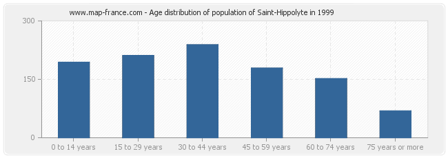 Age distribution of population of Saint-Hippolyte in 1999