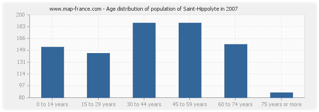 Age distribution of population of Saint-Hippolyte in 2007