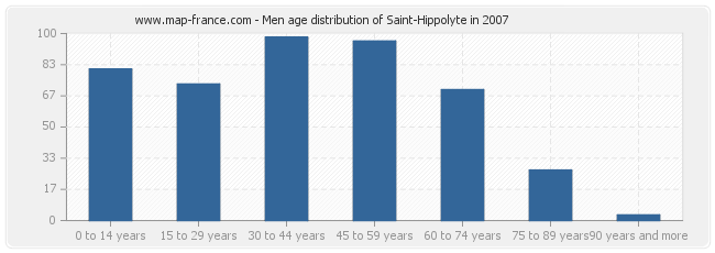 Men age distribution of Saint-Hippolyte in 2007