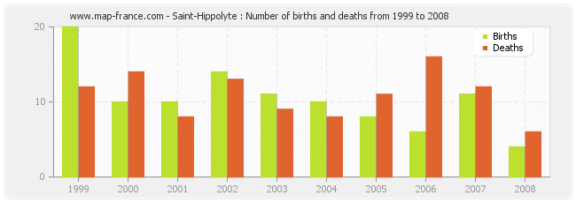 Saint-Hippolyte : Number of births and deaths from 1999 to 2008