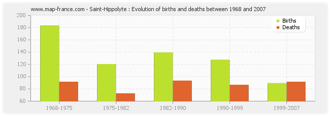 Saint-Hippolyte : Evolution of births and deaths between 1968 and 2007